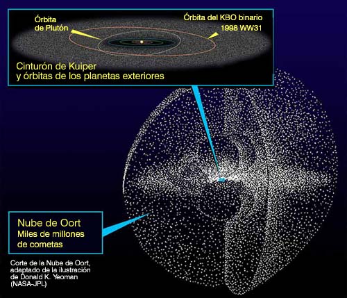 Cinturón de Kuiper y la Nube de Oort