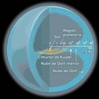 Esquema de la Nube de Oort