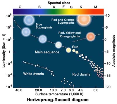 Star diagram