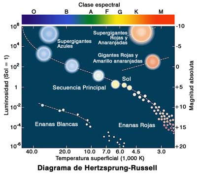 Star diagram