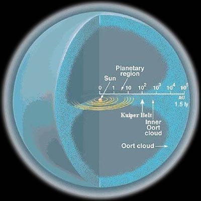 Oort Cloud scheme