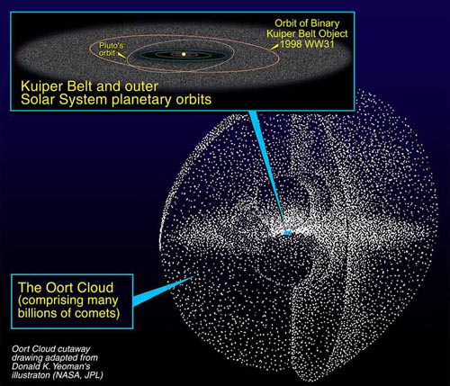 Oort Cloud and Kuiper Belt scheme