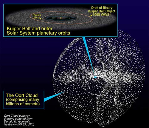 Cinturón de Kuiper y la Nube de Oort